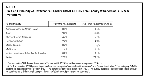 The 2021 AAUP Shared Governance Survey: Findings On Demographics Of ...